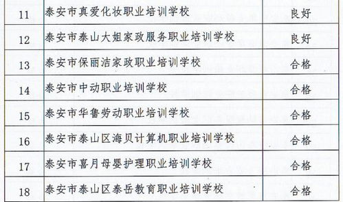 年检不合格 警告 限期整改 涉及泰山区华通教育职业培训学校等